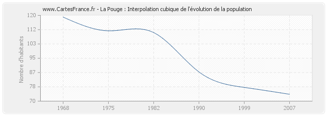 La Pouge : Interpolation cubique de l'évolution de la population